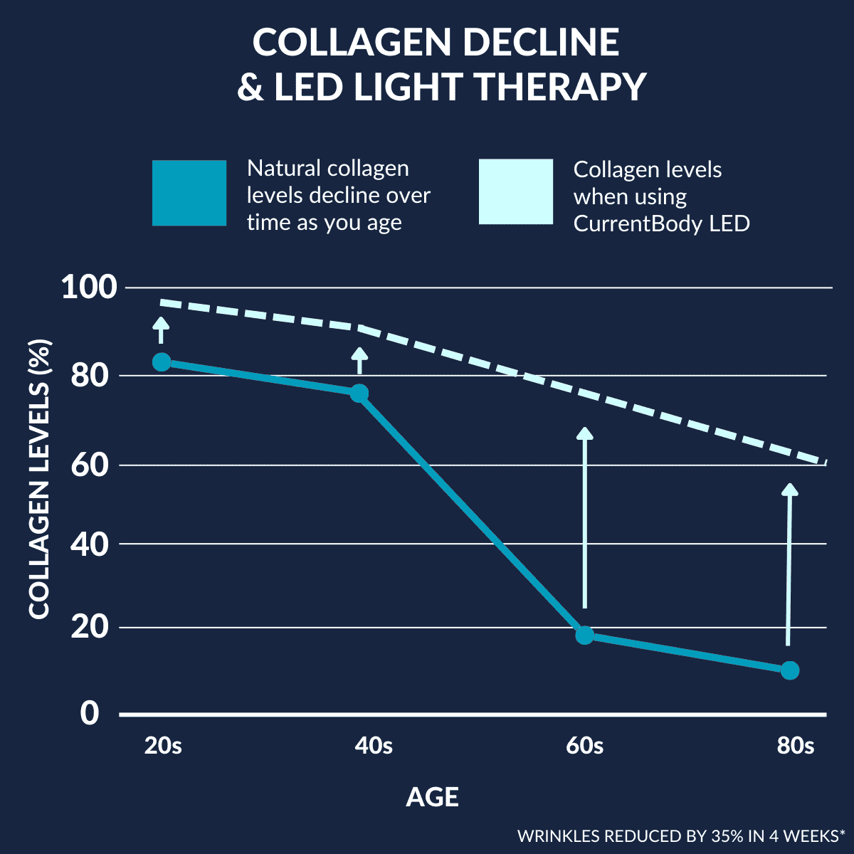 CurrentBody Skin Face & Neck Kit (worth 668€) - Black Friday Offer