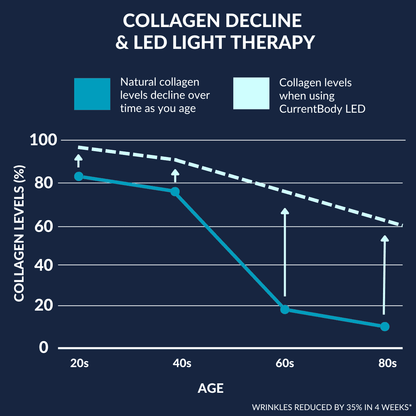 CurrentBody Skin Face & Neck Kit (worth 668€) - Black Friday Offer